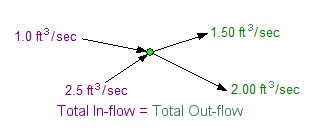 BalancedFlowAtNode.dib