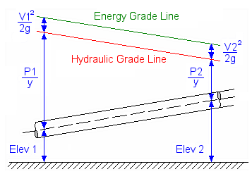 Energy and Hydraulic Grade Lines